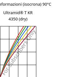 Sforzi-deformazioni (isocrona) 90°C, Ultramid® T KR 4350 (Secco), PA6T/6, BASF