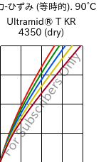  応力-ひずみ (等時的). 90°C, Ultramid® T KR 4350 (乾燥), PA6T/6, BASF