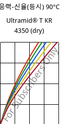 응력-신율(등시) 90°C, Ultramid® T KR 4350 (건조), PA6T/6, BASF