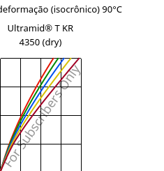 Tensão - deformação (isocrônico) 90°C, Ultramid® T KR 4350 (dry), PA6T/6, BASF