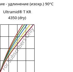 Напряжение - удлинение (изохр.) 90°C, Ultramid® T KR 4350 (сухой), PA6T/6, BASF