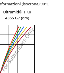Sforzi-deformazioni (isocrona) 90°C, Ultramid® T KR 4355 G7 (Secco), PA6T/6-GF35, BASF