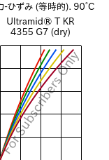  応力-ひずみ (等時的). 90°C, Ultramid® T KR 4355 G7 (乾燥), PA6T/6-GF35, BASF