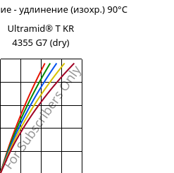 Напряжение - удлинение (изохр.) 90°C, Ultramid® T KR 4355 G7 (сухой), PA6T/6-GF35, BASF