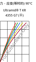 应力－应变(等时的) 90°C, Ultramid® T KR 4355 G7 (烘干), PA6T/6-GF35, BASF