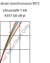 Stress-strain (isochronous) 90°C, Ultramid® T KR 4357 G6 (dry), PA6T/6-I-GF30, BASF