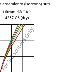 Esfuerzo-alargamiento (isocrono) 90°C, Ultramid® T KR 4357 G6 (Seco), PA6T/6-I-GF30, BASF