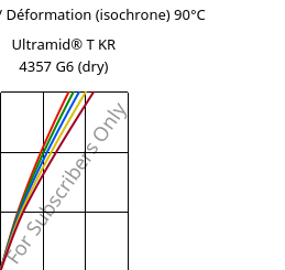 Contrainte / Déformation (isochrone) 90°C, Ultramid® T KR 4357 G6 (sec), PA6T/6-I-GF30, BASF