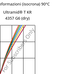 Sforzi-deformazioni (isocrona) 90°C, Ultramid® T KR 4357 G6 (Secco), PA6T/6-I-GF30, BASF