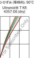  応力-ひずみ (等時的). 90°C, Ultramid® T KR 4357 G6 (乾燥), PA6T/6-I-GF30, BASF