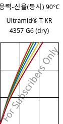 응력-신율(등시) 90°C, Ultramid® T KR 4357 G6 (건조), PA6T/6-I-GF30, BASF