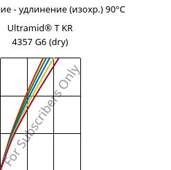 Напряжение - удлинение (изохр.) 90°C, Ultramid® T KR 4357 G6 (сухой), PA6T/6-I-GF30, BASF