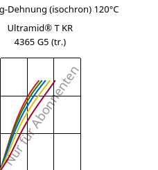 Spannung-Dehnung (isochron) 120°C, Ultramid® T KR 4365 G5 (trocken), PA6T/6-GF25 FR(52), BASF