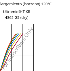 Esfuerzo-alargamiento (isocrono) 120°C, Ultramid® T KR 4365 G5 (Seco), PA6T/6-GF25 FR(52), BASF