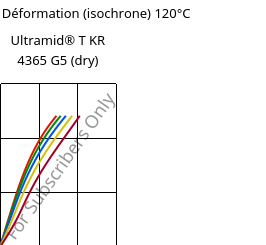 Contrainte / Déformation (isochrone) 120°C, Ultramid® T KR 4365 G5 (sec), PA6T/6-GF25 FR(52), BASF