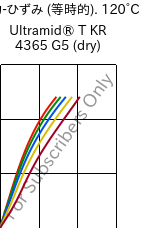  応力-ひずみ (等時的). 120°C, Ultramid® T KR 4365 G5 (乾燥), PA6T/6-GF25 FR(52), BASF