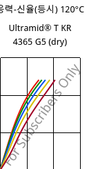 응력-신율(등시) 120°C, Ultramid® T KR 4365 G5 (건조), PA6T/6-GF25 FR(52), BASF