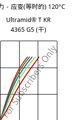 应力－应变(等时的) 120°C, Ultramid® T KR 4365 G5 (烘干), PA6T/6-GF25 FR(52), BASF