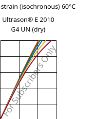 Stress-strain (isochronous) 60°C, Ultrason® E 2010 G4 UN (dry), PESU-GF20, BASF