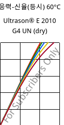 응력-신율(등시) 60°C, Ultrason® E 2010 G4 UN (건조), PESU-GF20, BASF