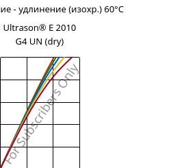 Напряжение - удлинение (изохр.) 60°C, Ultrason® E 2010 G4 UN (сухой), PESU-GF20, BASF