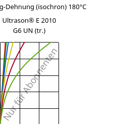 Spannung-Dehnung (isochron) 180°C, Ultrason® E 2010 G6 UN (trocken), PESU-GF30, BASF