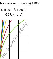 Sforzi-deformazioni (isocrona) 180°C, Ultrason® E 2010 G6 UN (Secco), PESU-GF30, BASF