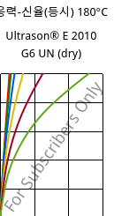 응력-신율(등시) 180°C, Ultrason® E 2010 G6 UN (건조), PESU-GF30, BASF