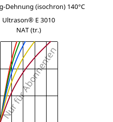 Spannung-Dehnung (isochron) 140°C, Ultrason® E 3010 NAT (trocken), PESU, BASF