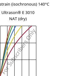 Stress-strain (isochronous) 140°C, Ultrason® E 3010 NAT (dry), PESU, BASF