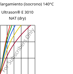 Esfuerzo-alargamiento (isocrono) 140°C, Ultrason® E 3010 NAT (Seco), PESU, BASF