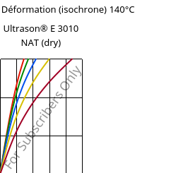Contrainte / Déformation (isochrone) 140°C, Ultrason® E 3010 NAT (sec), PESU, BASF