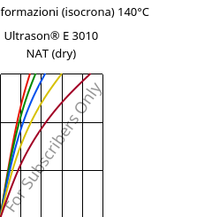 Sforzi-deformazioni (isocrona) 140°C, Ultrason® E 3010 NAT (Secco), PESU, BASF