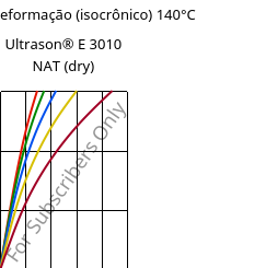 Tensão - deformação (isocrônico) 140°C, Ultrason® E 3010 NAT (dry), PESU, BASF