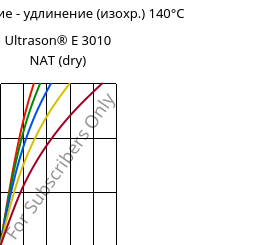 Напряжение - удлинение (изохр.) 140°C, Ultrason® E 3010 NAT (сухой), PESU, BASF