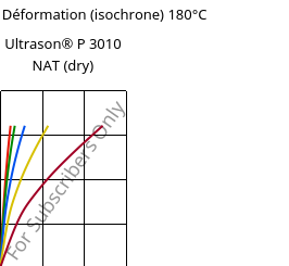 Contrainte / Déformation (isochrone) 180°C, Ultrason® P 3010 NAT (sec), PPSU, BASF