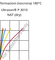 Sforzi-deformazioni (isocrona) 180°C, Ultrason® P 3010 NAT (Secco), PPSU, BASF