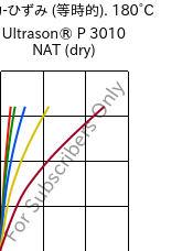  応力-ひずみ (等時的). 180°C, Ultrason® P 3010 NAT (乾燥), PPSU, BASF