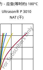 应力－应变(等时的) 180°C, Ultrason® P 3010 NAT (烘干), PPSU, BASF