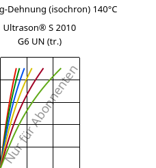 Spannung-Dehnung (isochron) 140°C, Ultrason® S 2010 G6 UN (trocken), PSU-GF30, BASF