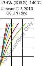  応力-ひずみ (等時的). 140°C, Ultrason® S 2010 G6 UN (乾燥), PSU-GF30, BASF