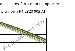 Módulo de plastodeformación-tiempo 80°C, Ultraform® N2320 003 AT, POM, BASF