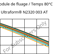 Module de fluage / Temps 80°C, Ultraform® N2320 003 AT, POM, BASF