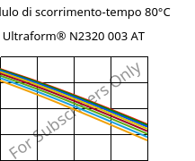 Modulo di scorrimento-tempo 80°C, Ultraform® N2320 003 AT, POM, BASF