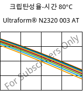 크립탄성율-시간 80°C, Ultraform® N2320 003 AT, POM, BASF