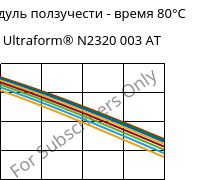 Модуль ползучести - время 80°C, Ultraform® N2320 003 AT, POM, BASF
