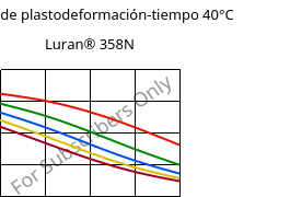 Módulo de plastodeformación-tiempo 40°C, Luran® 358N, SAN, INEOS Styrolution