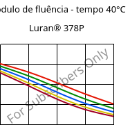 Módulo de fluência - tempo 40°C, Luran® 378P, SAN, INEOS Styrolution