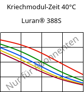 Kriechmodul-Zeit 40°C, Luran® 388S, SAN, INEOS Styrolution