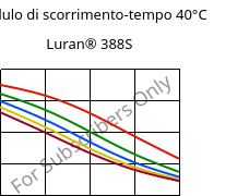 Modulo di scorrimento-tempo 40°C, Luran® 388S, SAN, INEOS Styrolution